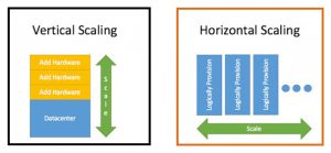Horizontal and Vertical Scaling 