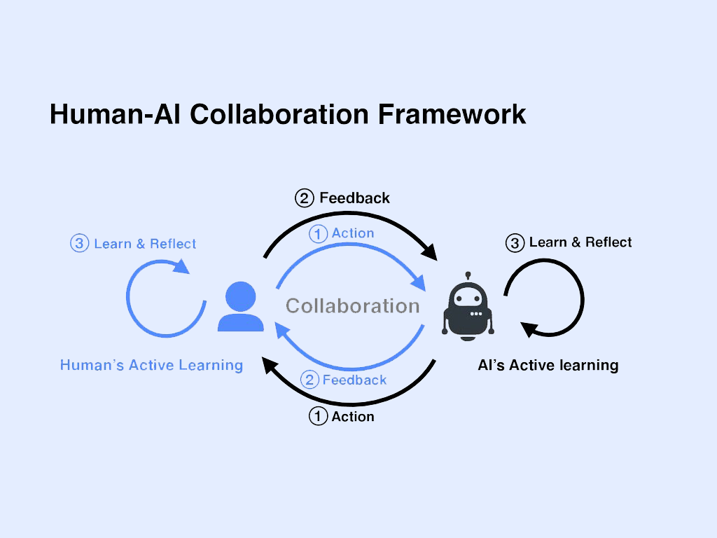 Human & Machine Collaboration Framework