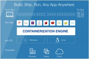 Containerization